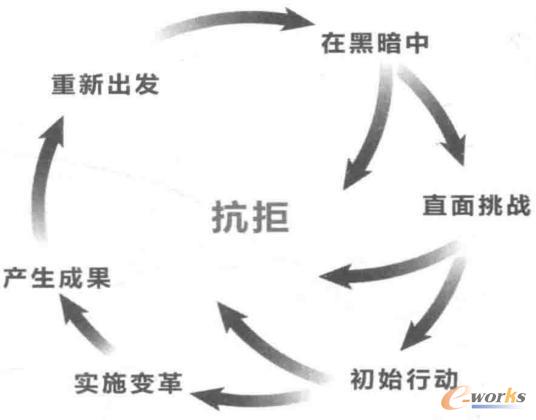 人员对研发数字化转型接受的过程