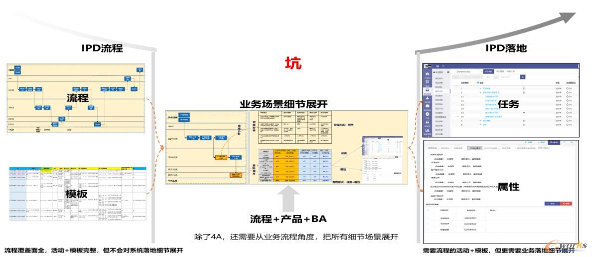 业务流程与系统融合的问题