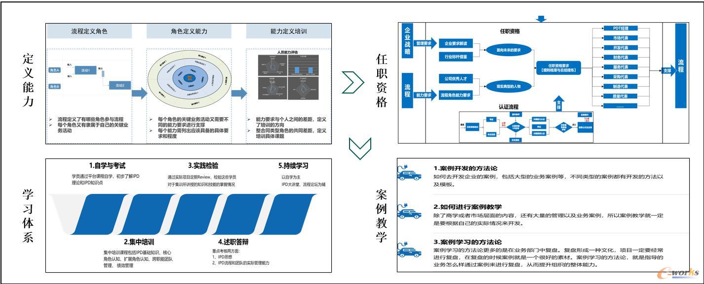 统一人员认知和能力提升