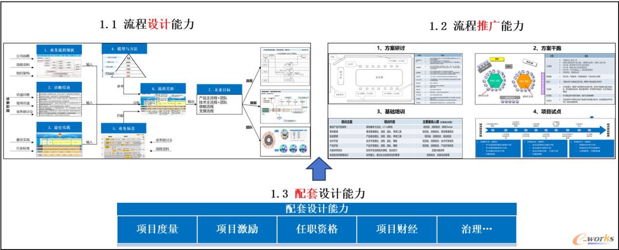 业务流程的关键能力