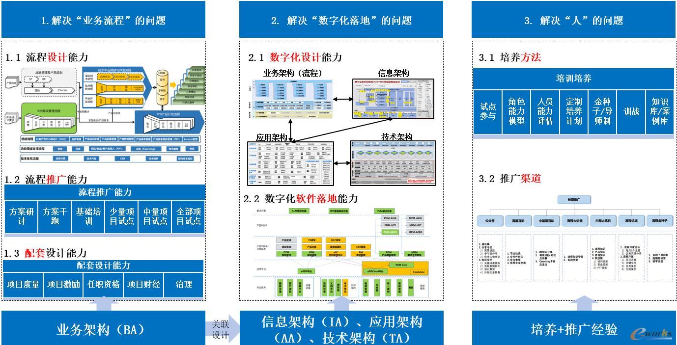 研发数字化转型需要长期构建的三个能力