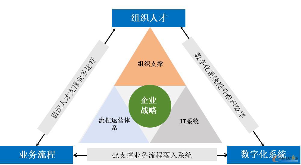 研发数字化转型的三个要点