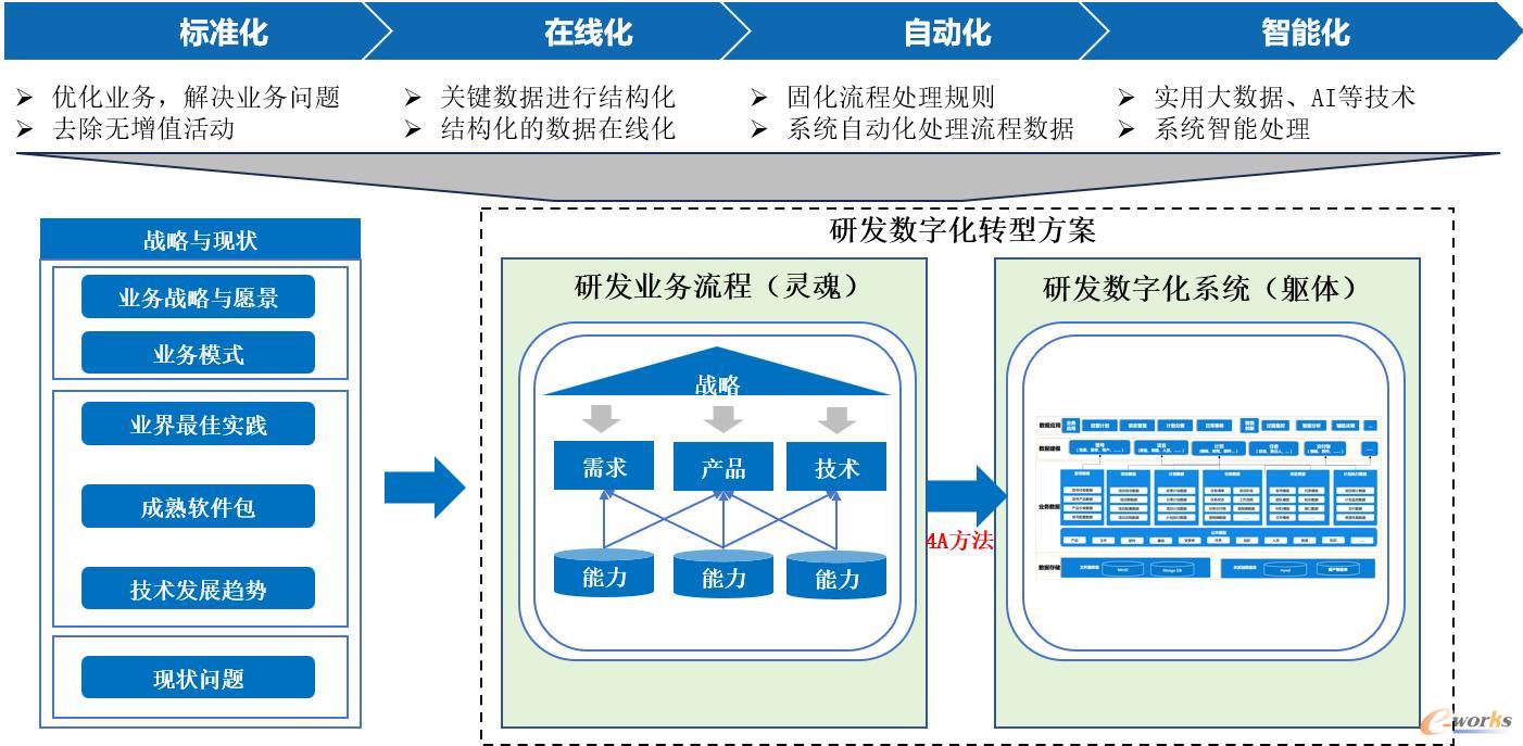 研发数字化的两大关键