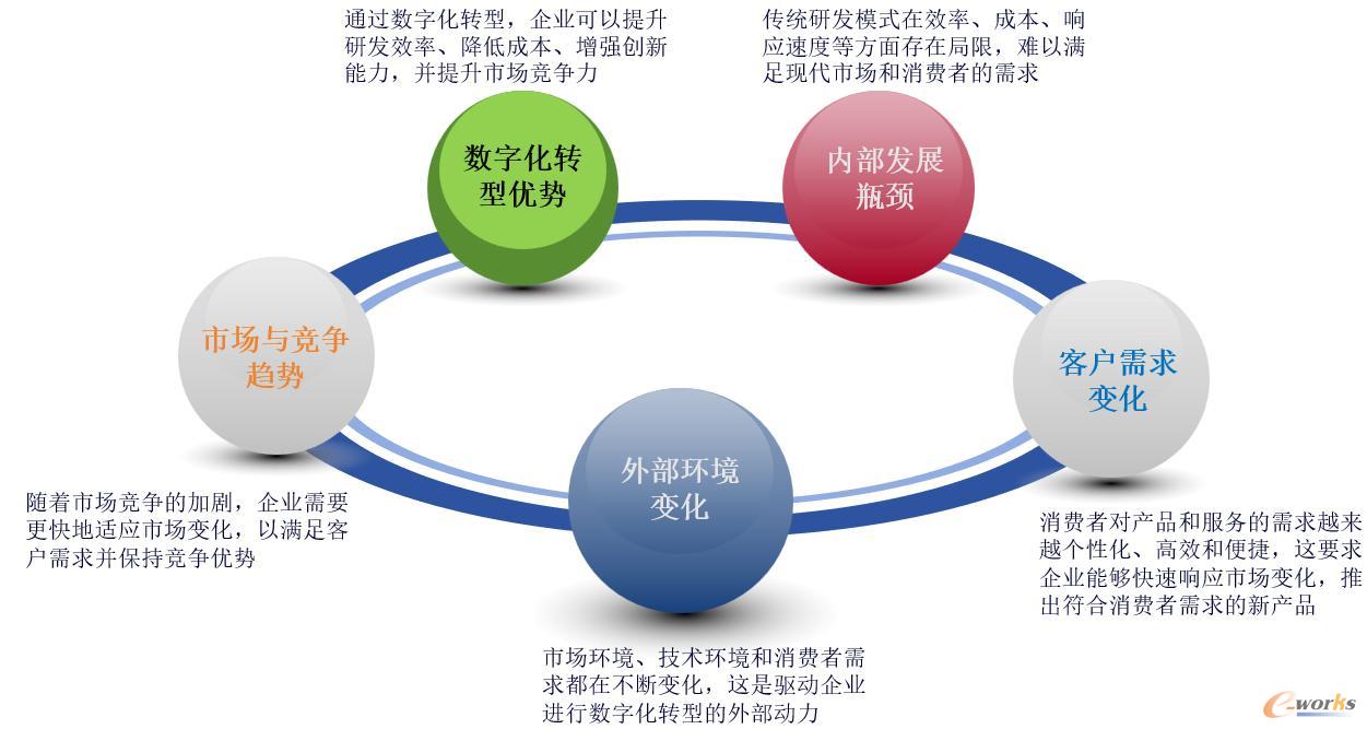 研发数字化转型的必要性