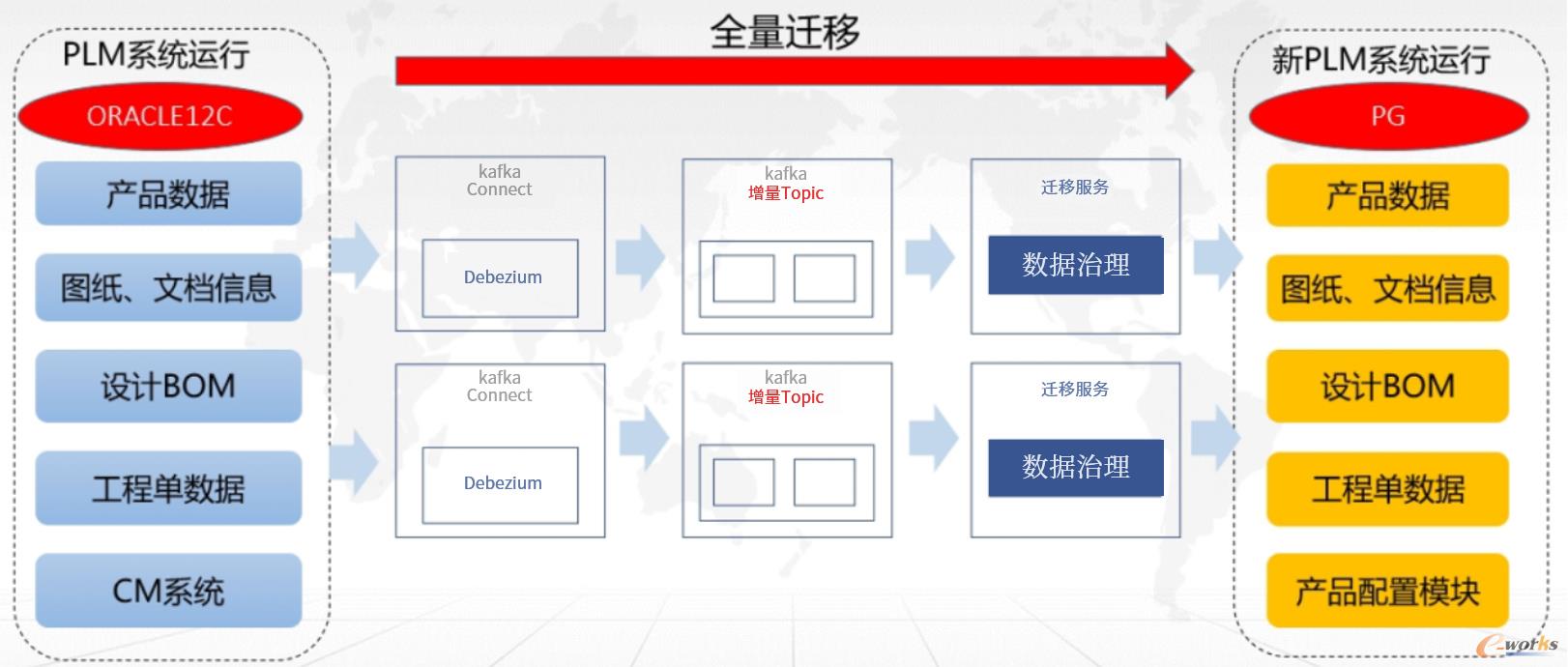数据迁移