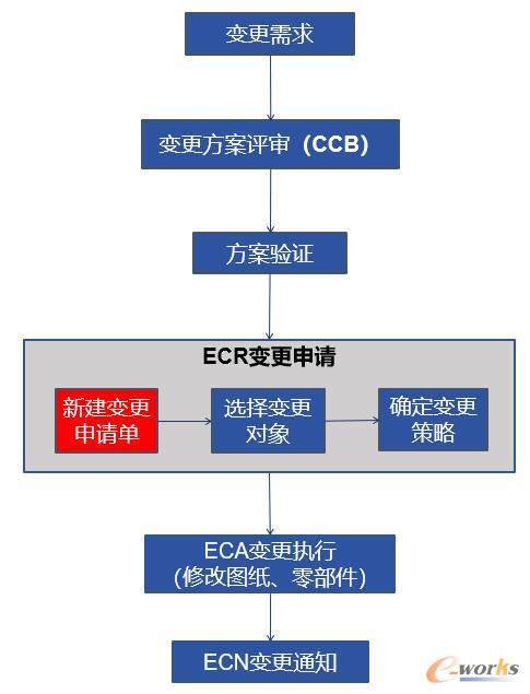 变更管理