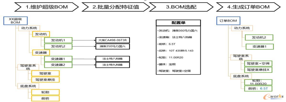 BOM配置管理