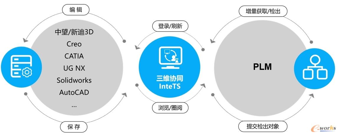 基于PLM系统的TeamSpace协同设计模块