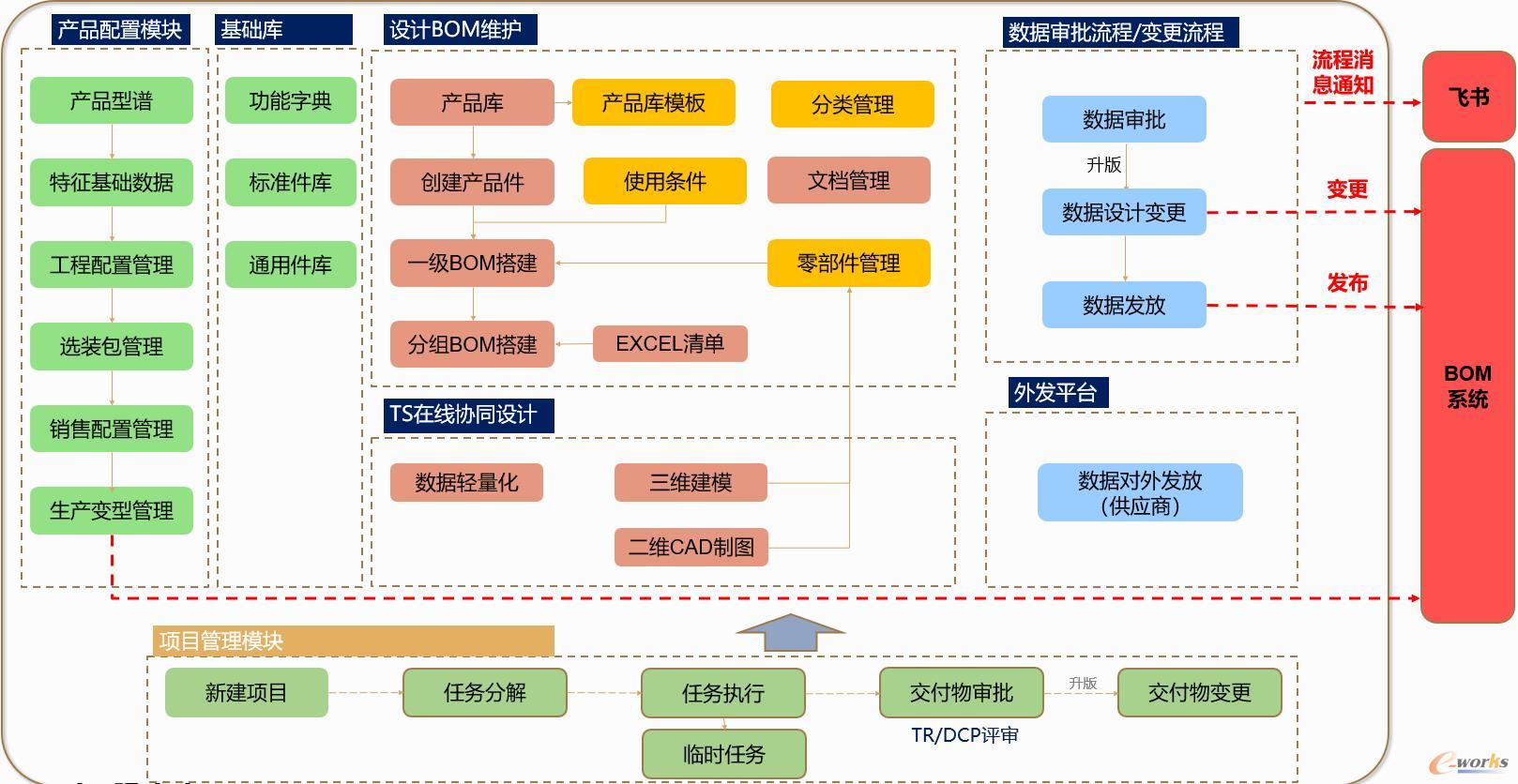 基于PLM的研发数据管理业务架构
