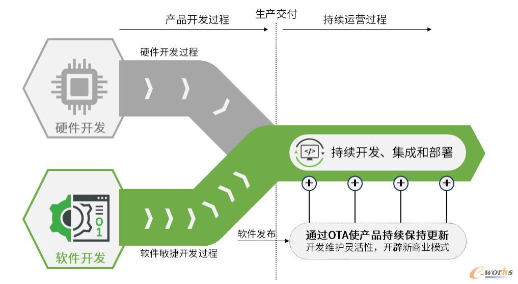 软件定义开发模式