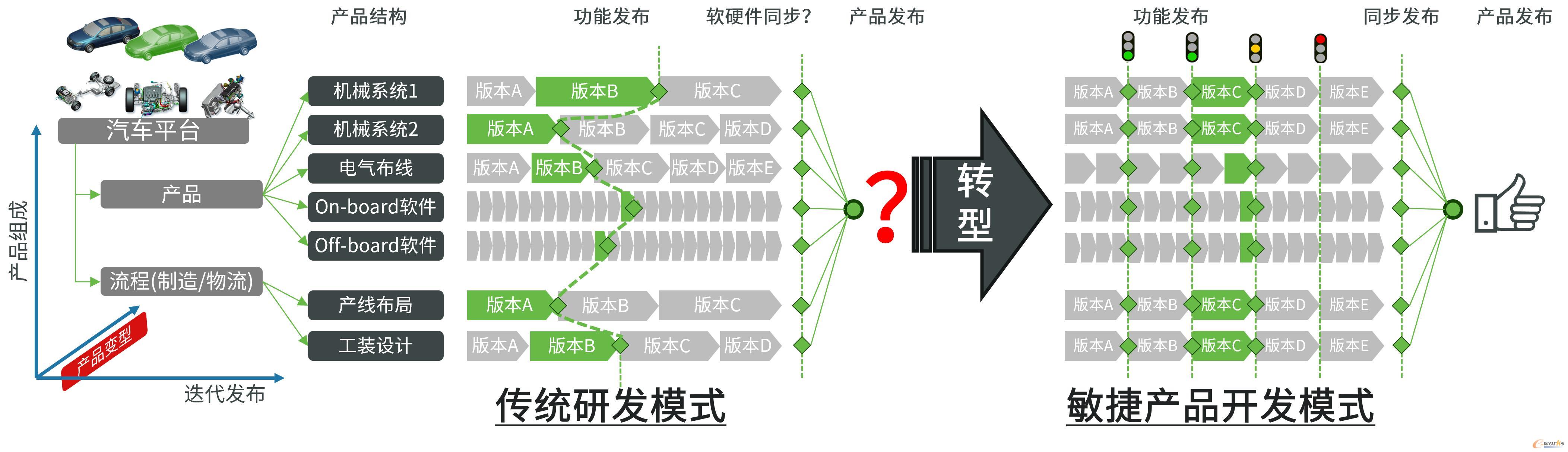 传统研发模式&敏捷产品开发模式