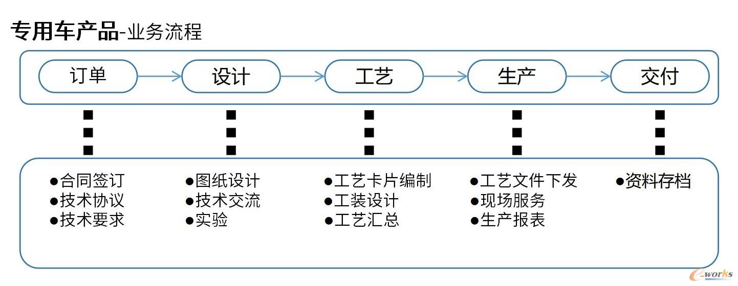 企业专用车产品研发业务流程