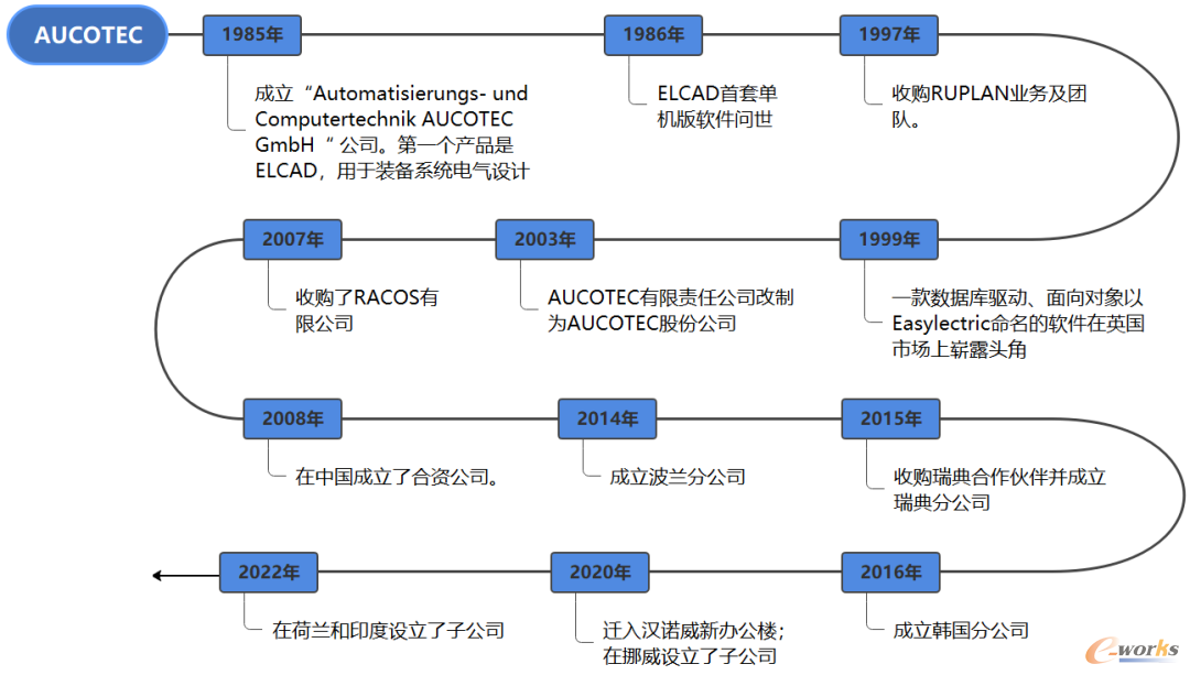 AUCOTEC公司发展历程