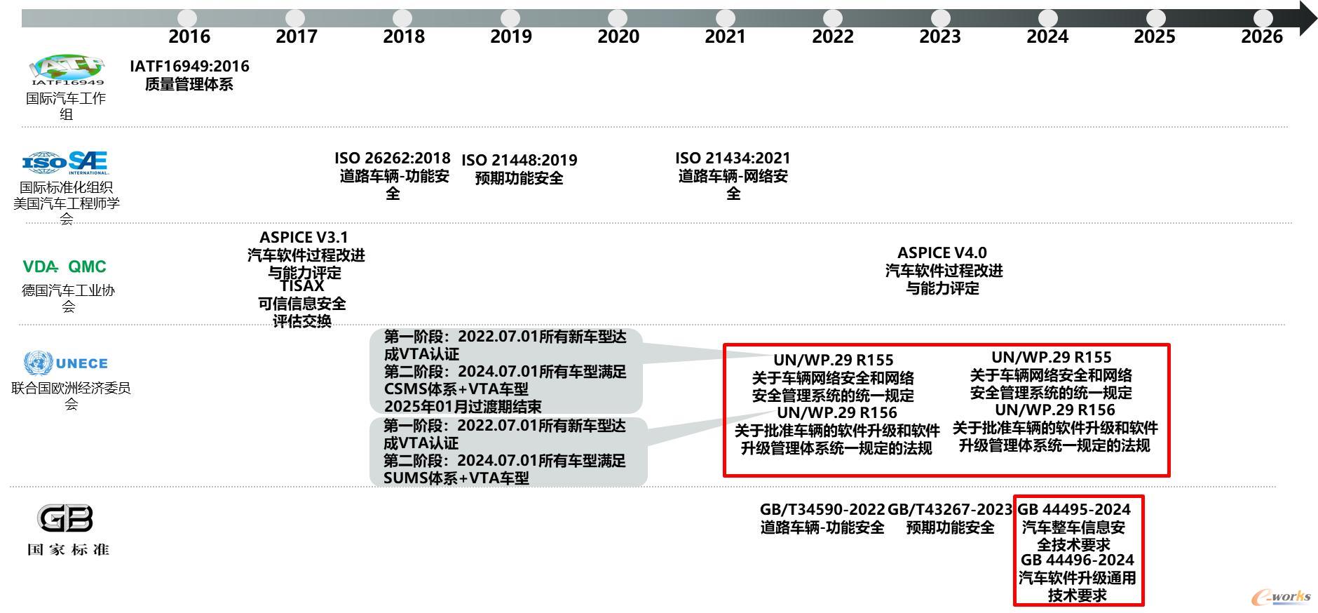 汽车软件合规标准归纳示意图