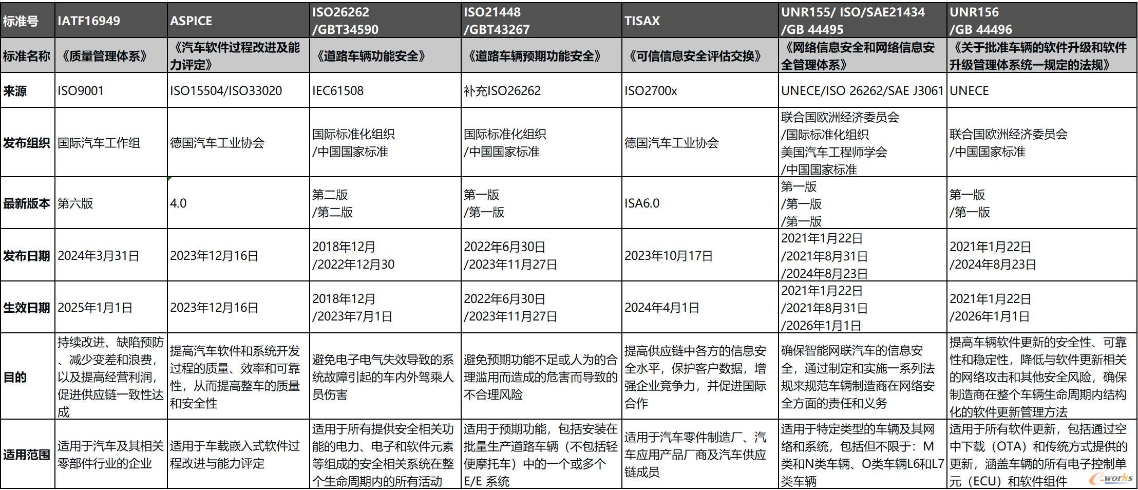 汽车软件合规标准基本信息统计表