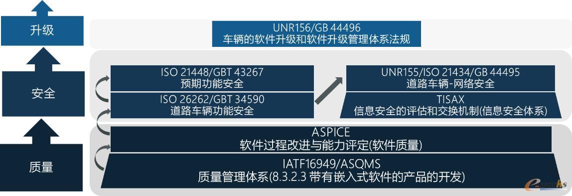 合规标准关联关系示意图