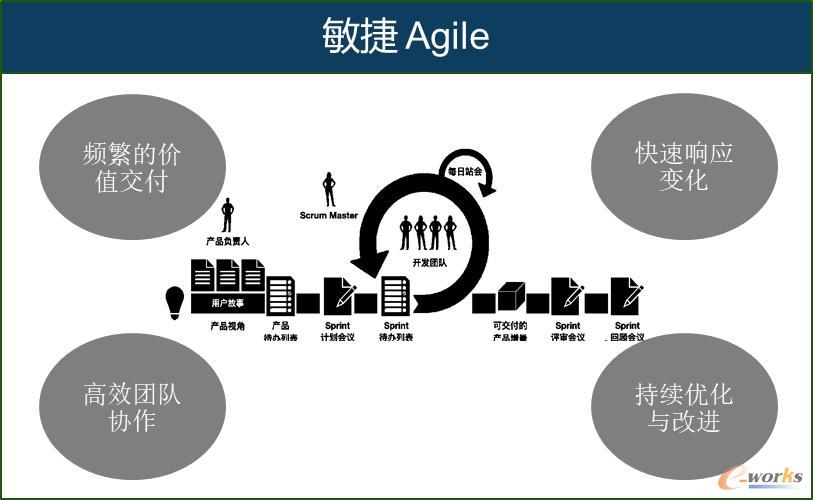 敏捷模式示意图