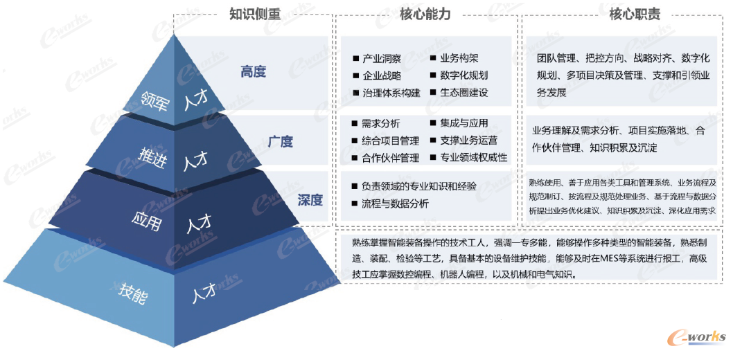 制造企业智能制造人才架构