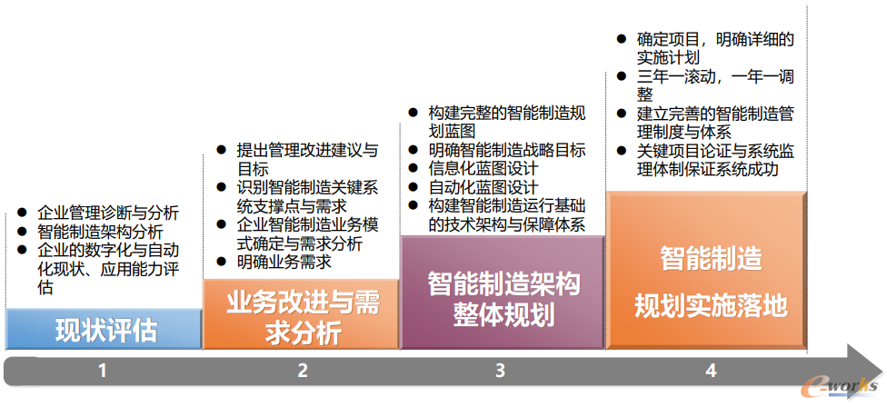 e-works智能制造规划“四步曲”