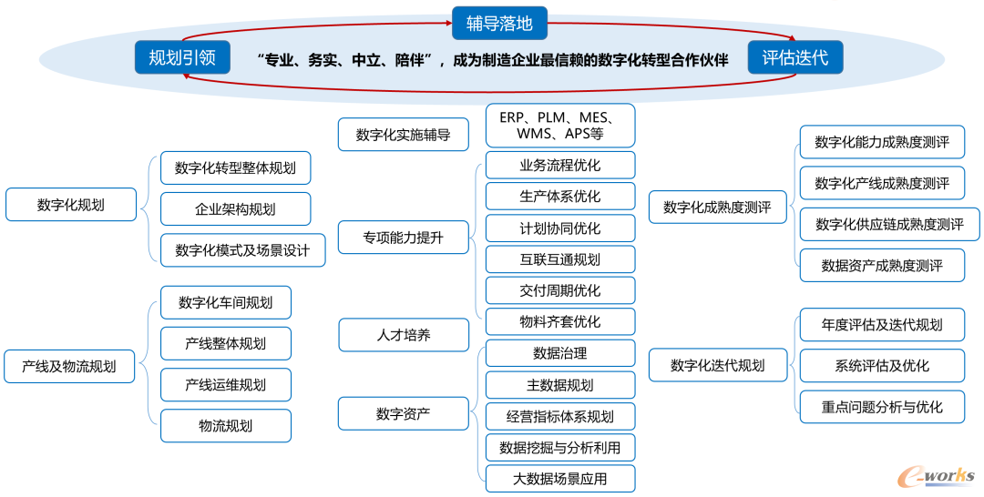 e-works智能制造第三方咨询的服务框架