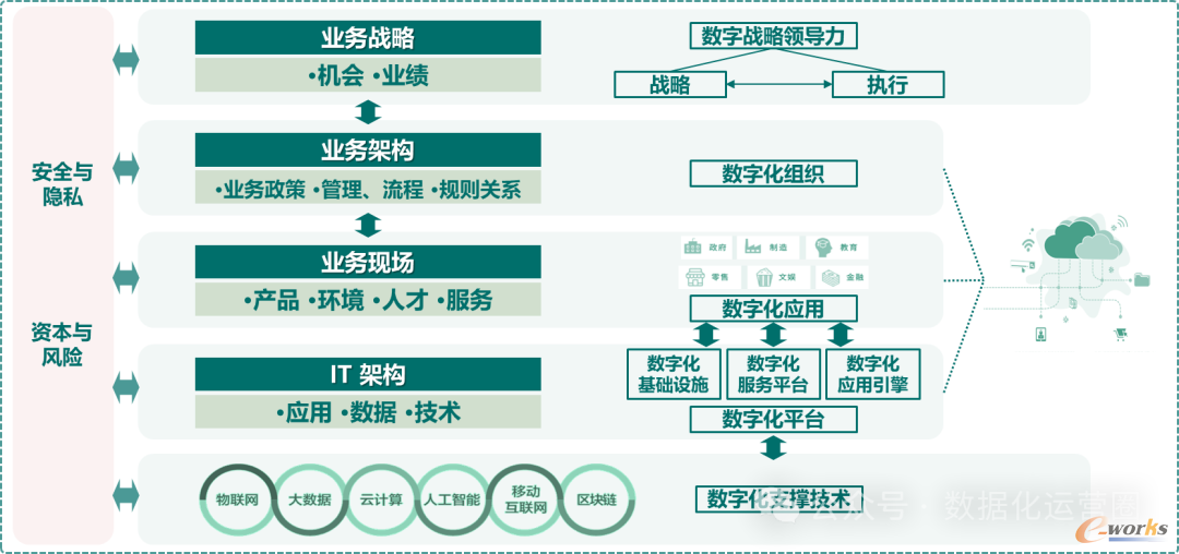 数字化转型的4A架构