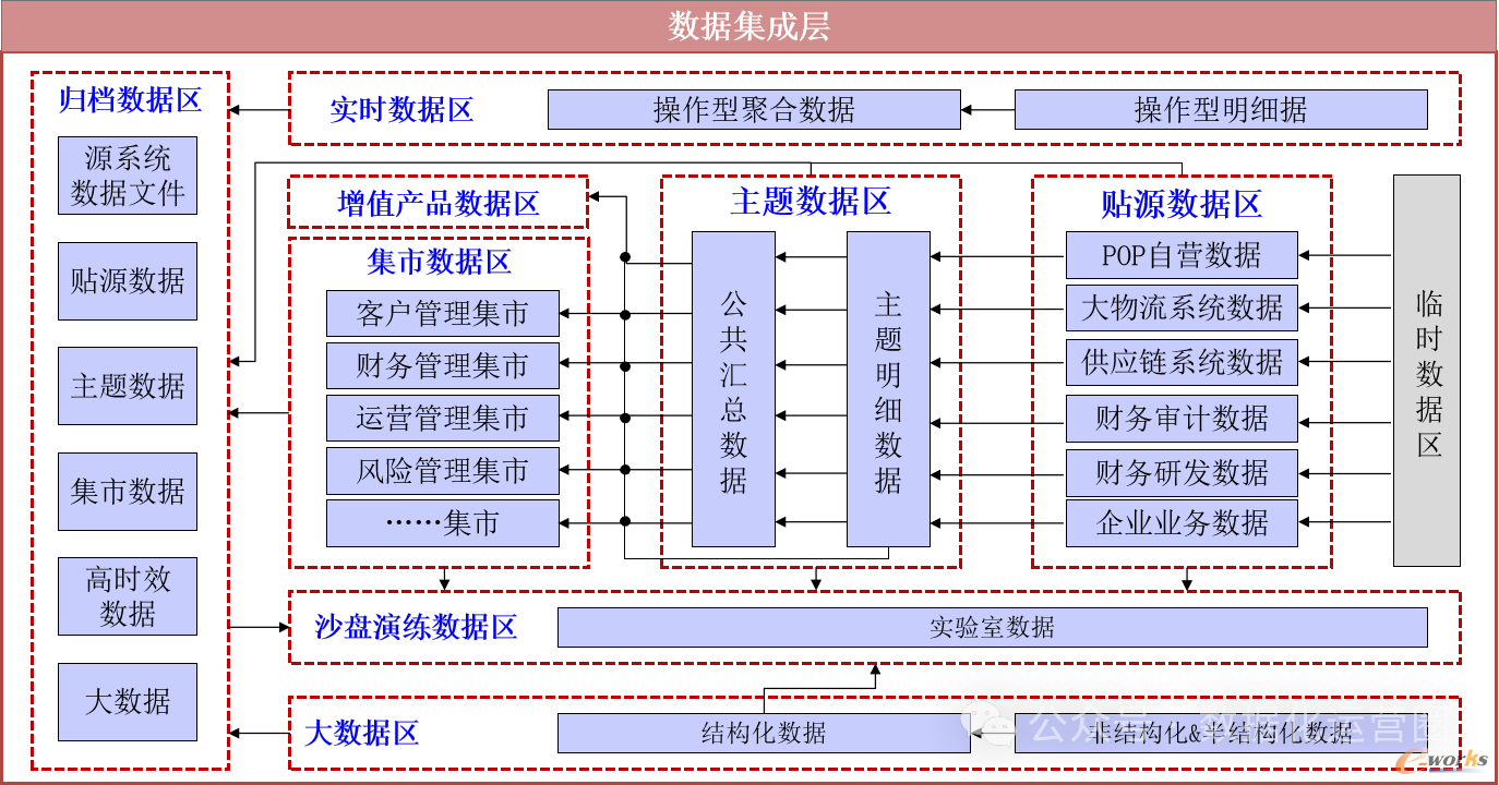 数据架构图