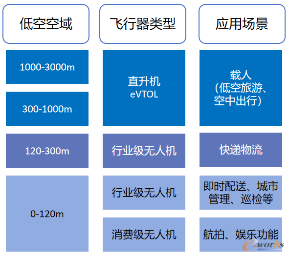 图2 低空空域飞行器类型与应用场景