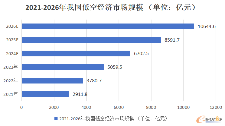 图4 2021-2026年我国低空经济市场规模（数据来源：赛迪智库）
