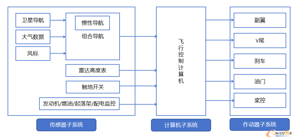 图6 低空飞行器飞控系统工作原理