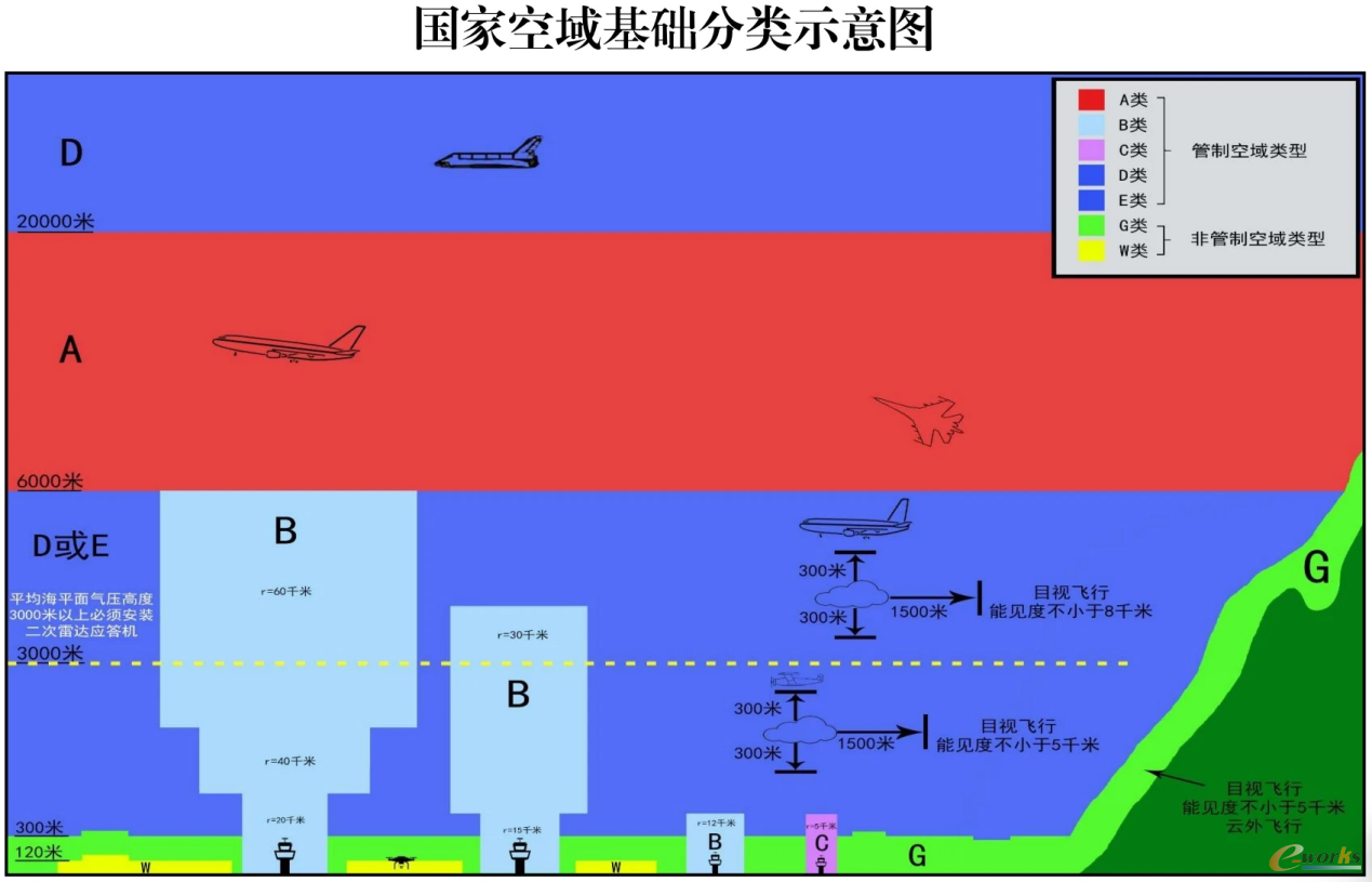 图7 国家空域基础分类示意图（图片来源：《国家空域基础分类方法》）
