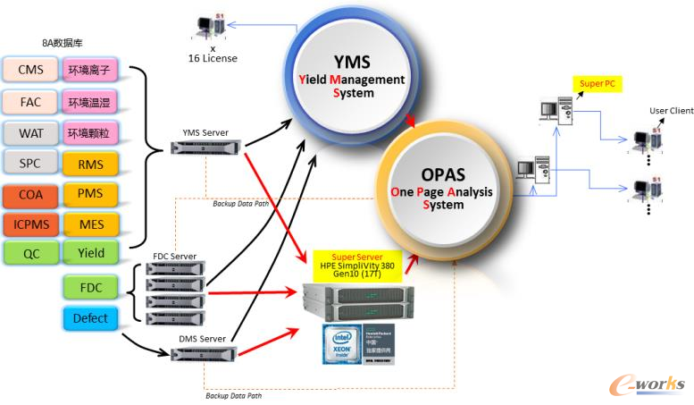 图7 一站式数据分析平台(OPAS)