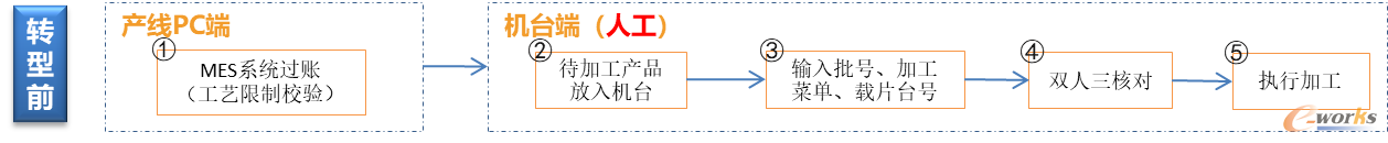 项目实施前情况：