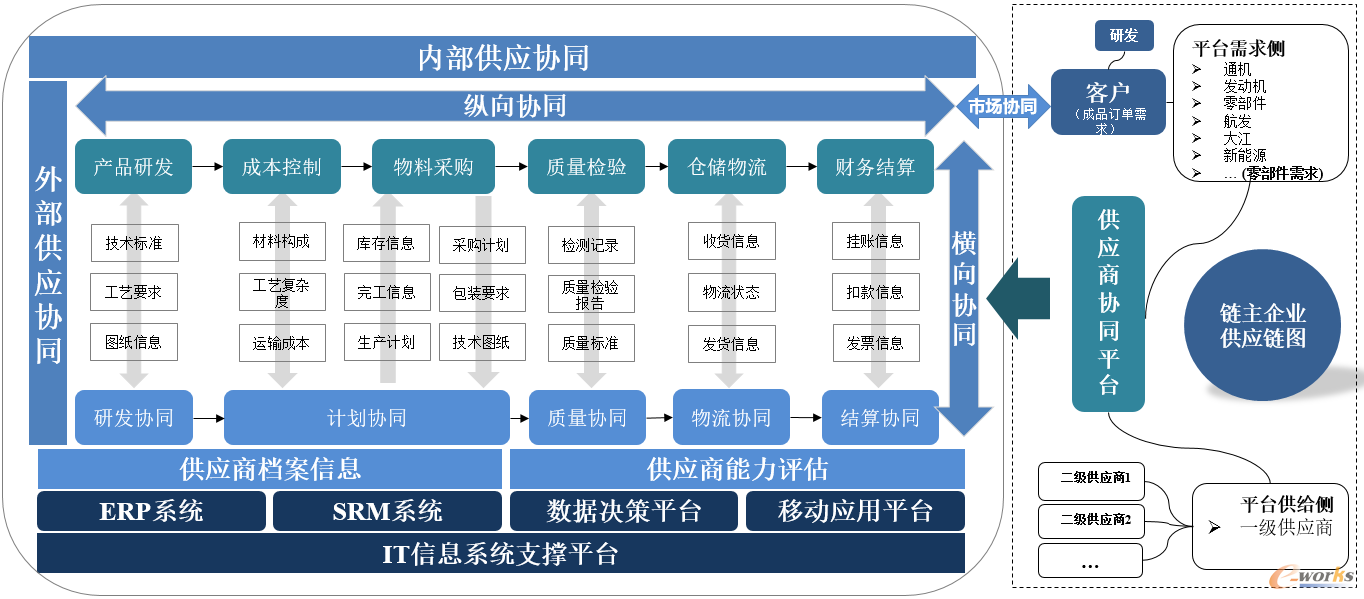  供应链协同建设框架图