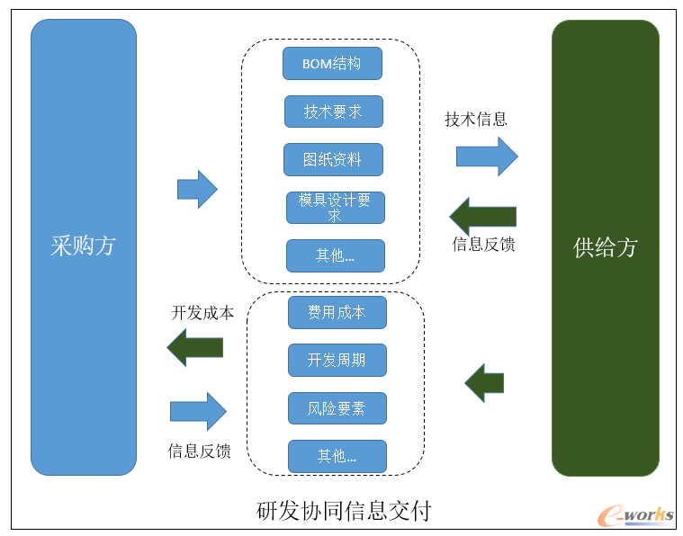 研发协同信息支付