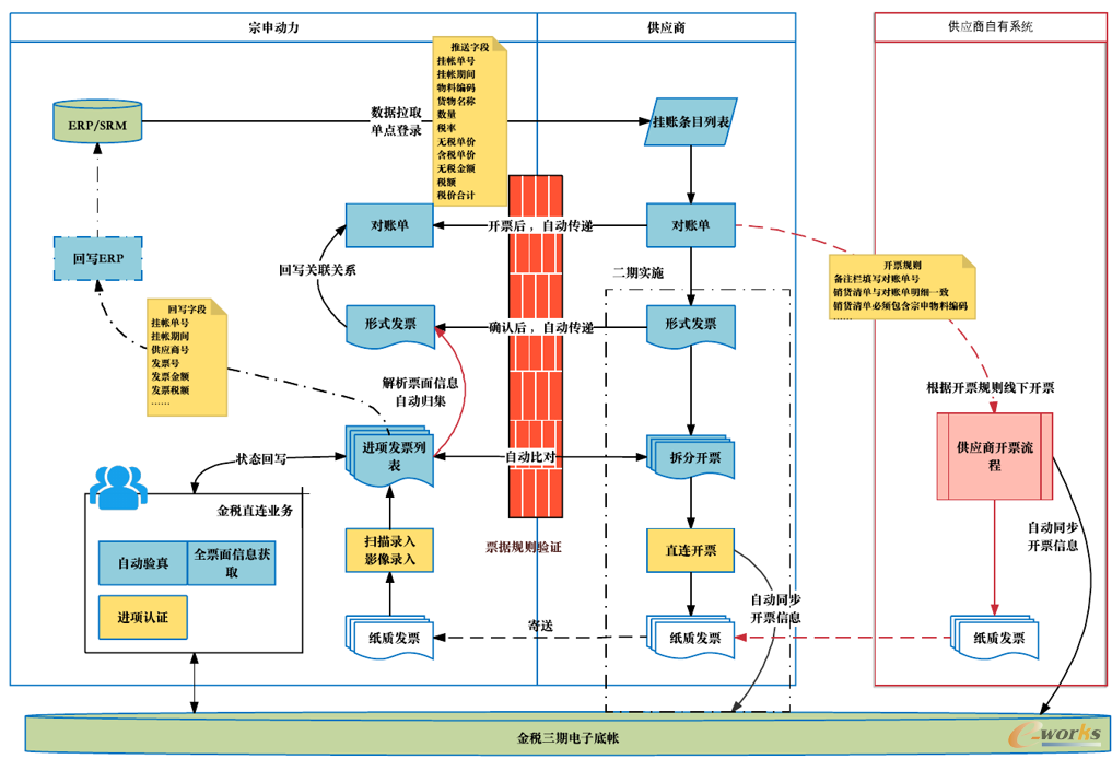 财税协同整体架构图