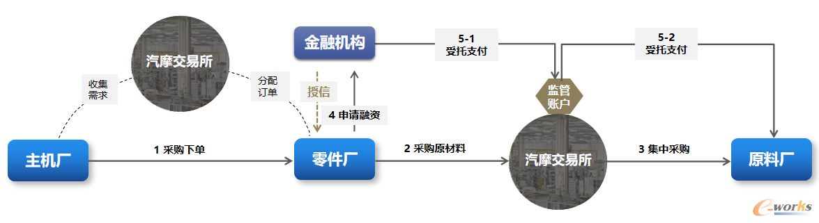 应收账款业务流程图