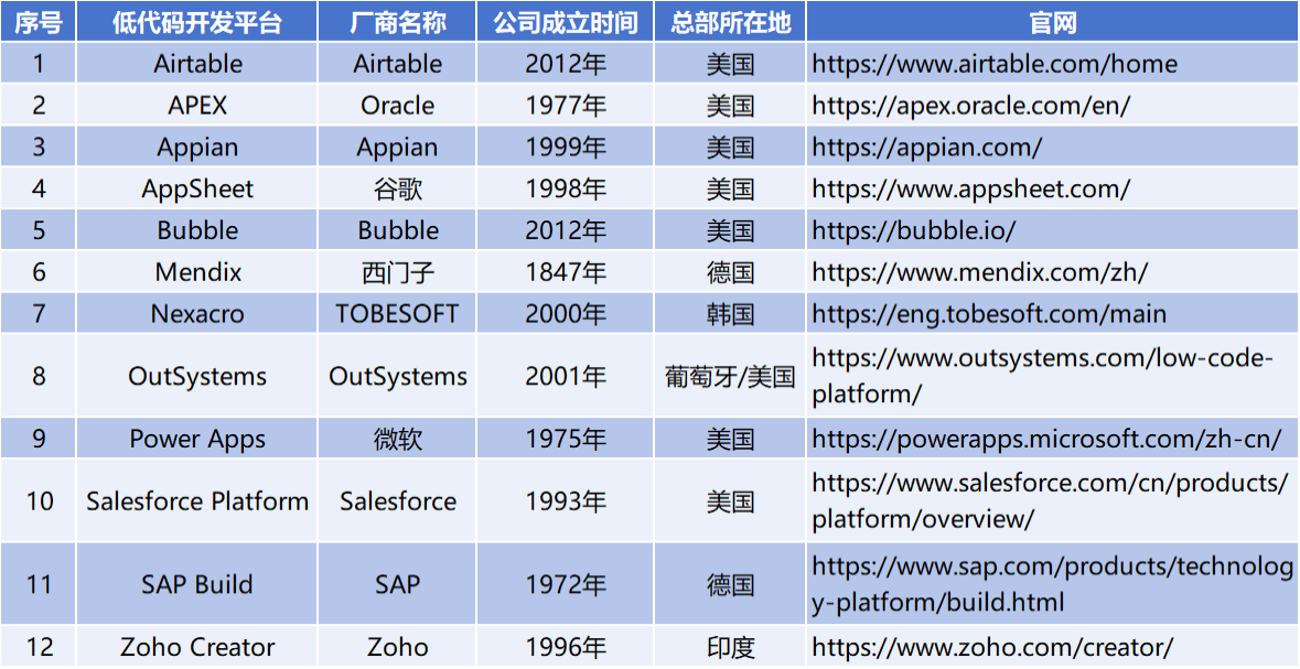 国际低代码开发平台