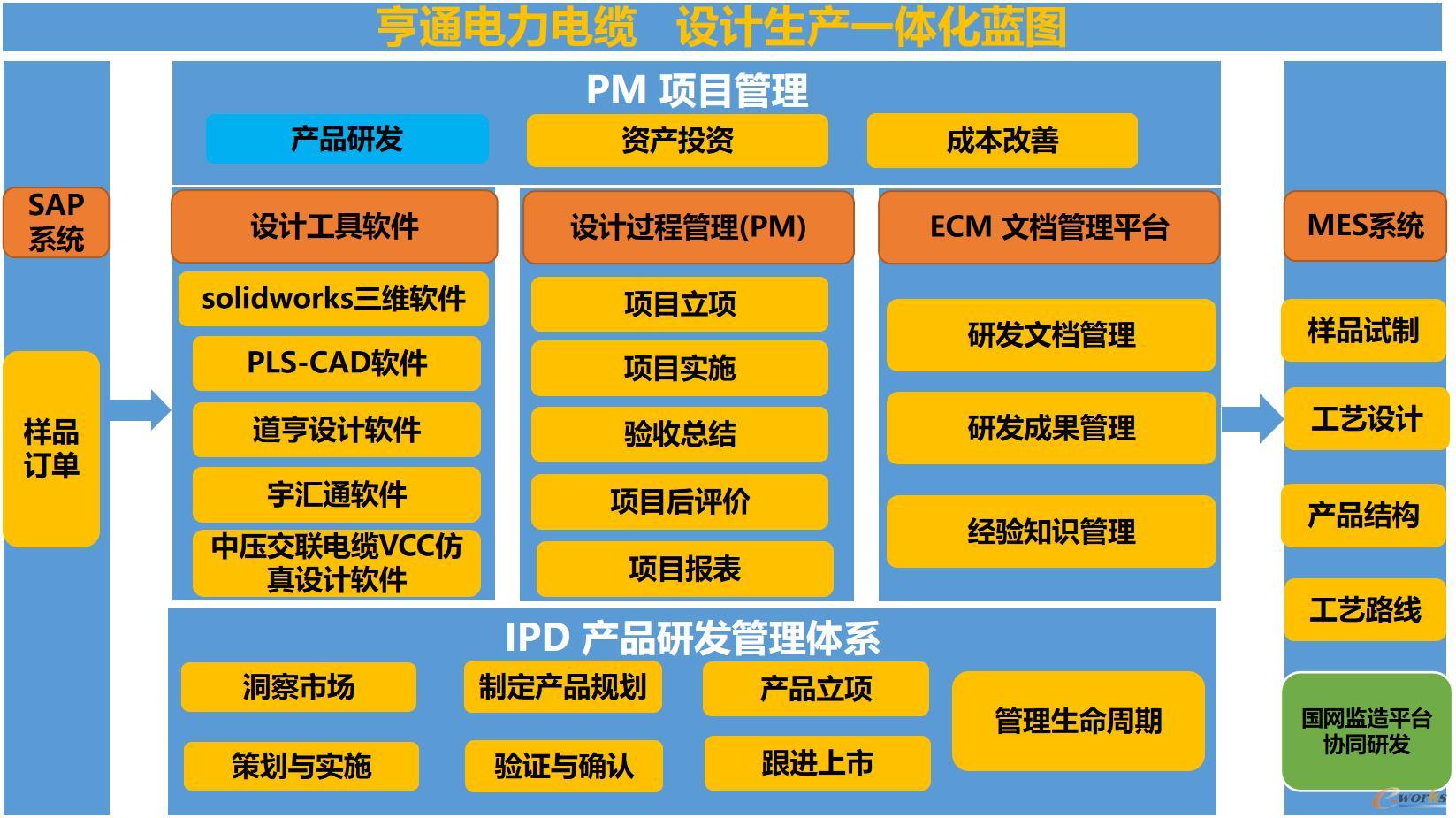 亨通电力电缆设计生产一体化蓝图