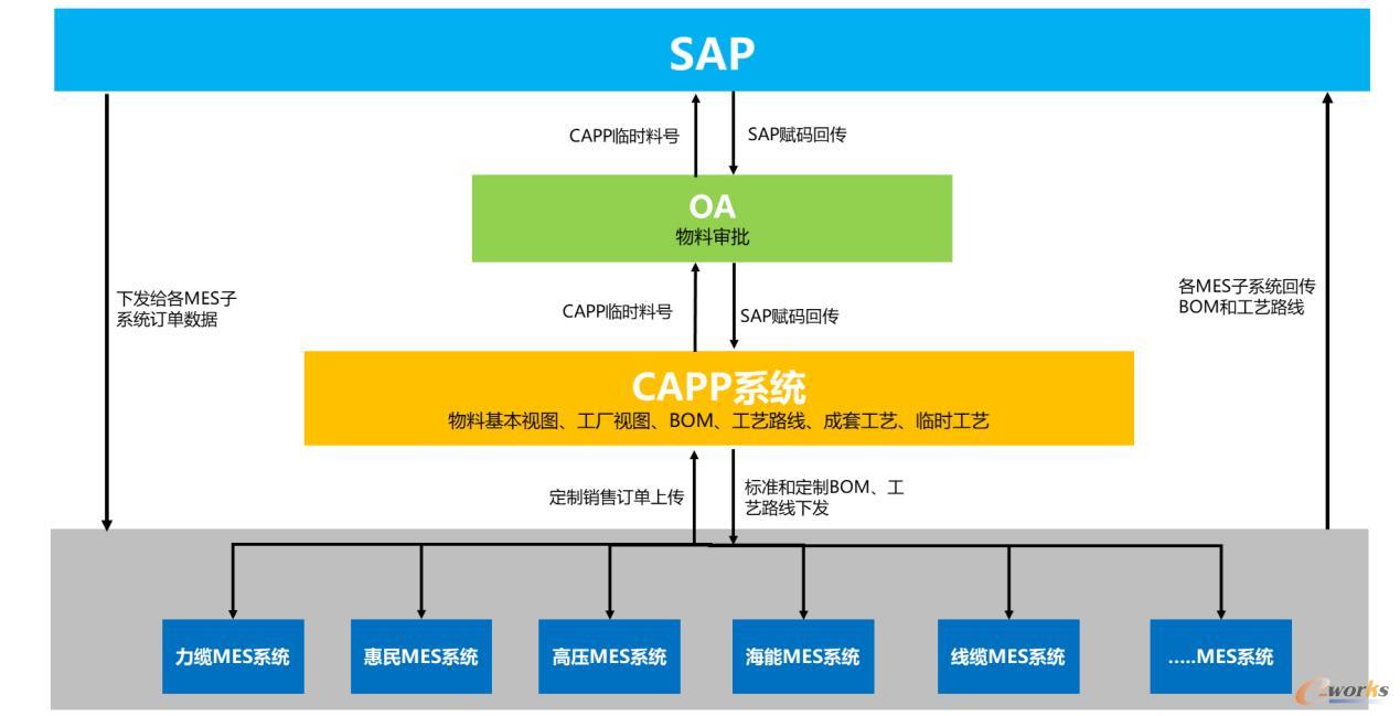 CAPP-SAP-MES系统架构