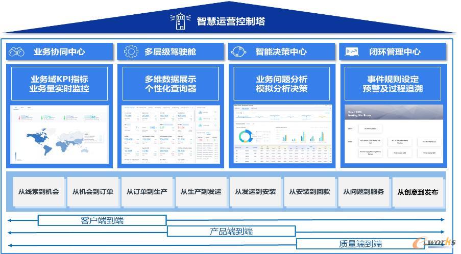 智慧运营控制塔