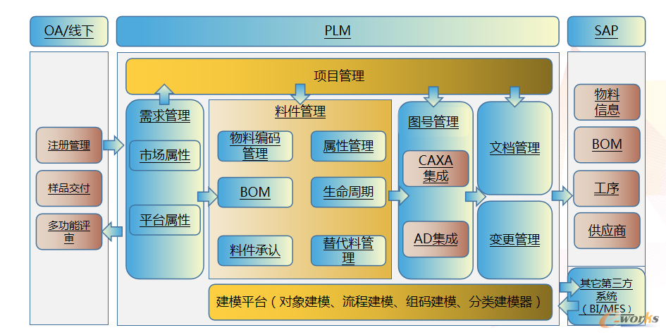 图2 PLM项目管理系统