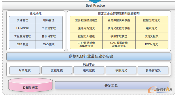 图3 PLM行业最佳业务实践