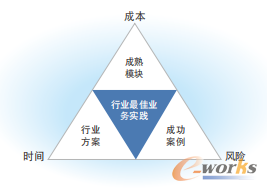 图4 成本、实践和风险之间的平衡点