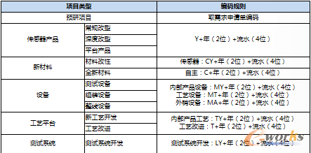 图10 项目分类