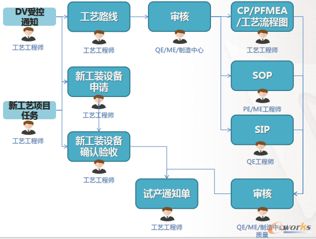 图13 工艺资料的管理流程