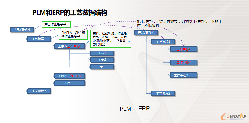 图18 PLM与ERP工艺数据结构