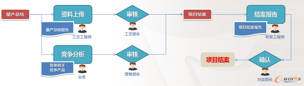 图20 项目结案流程