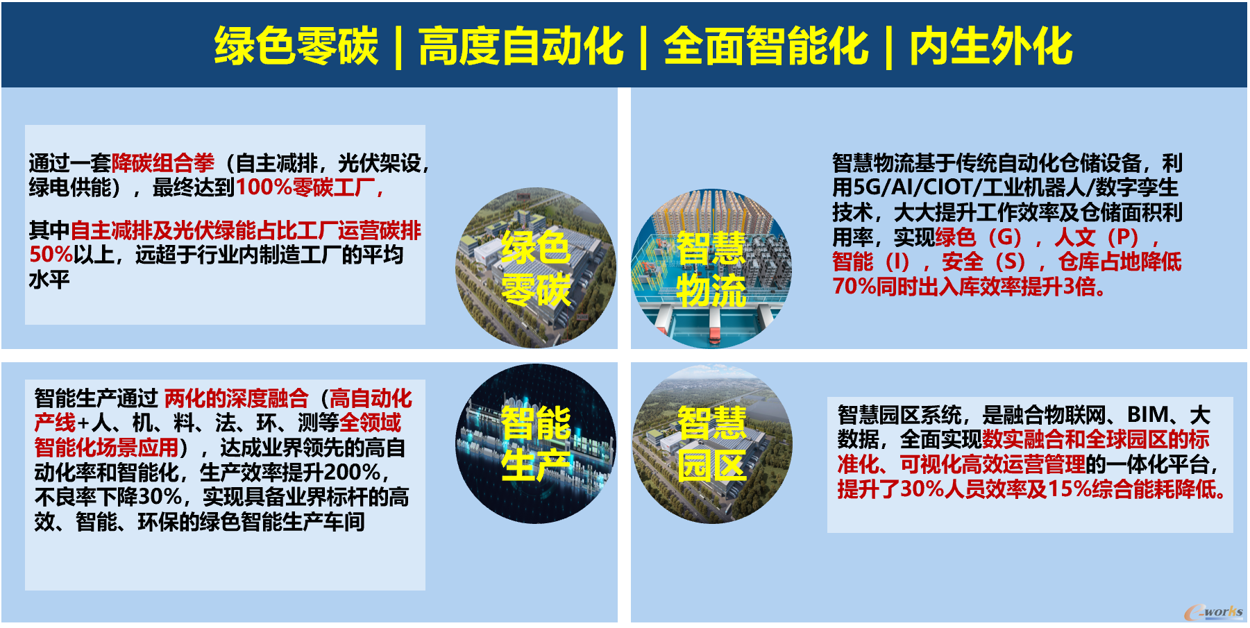 图2 联想绿色零碳工厂建设