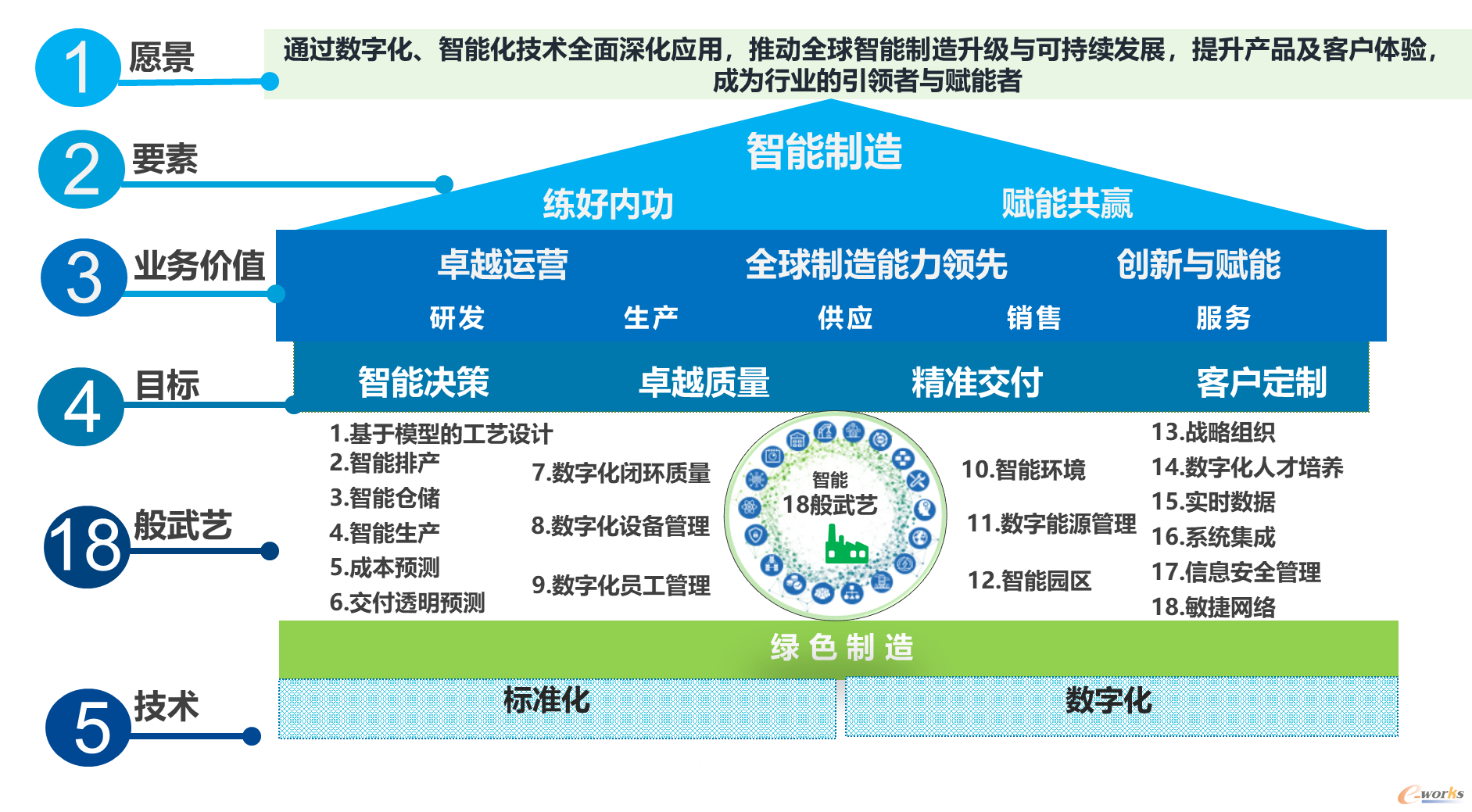 图4 联想制造数字化转型策略
