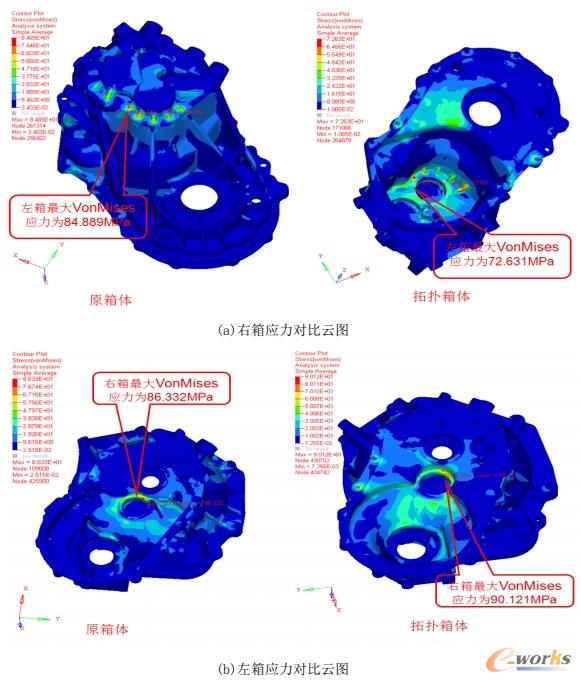 原箱体和拓扑箱体应力对比云图